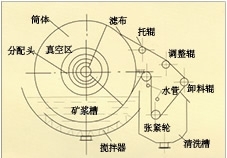 河北折带式真空过滤机